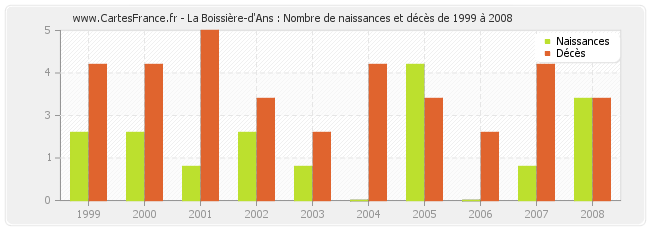 La Boissière-d'Ans : Nombre de naissances et décès de 1999 à 2008